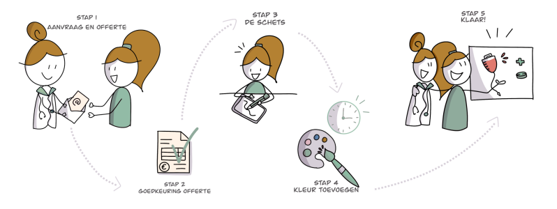 werkwijze medische praatplaat