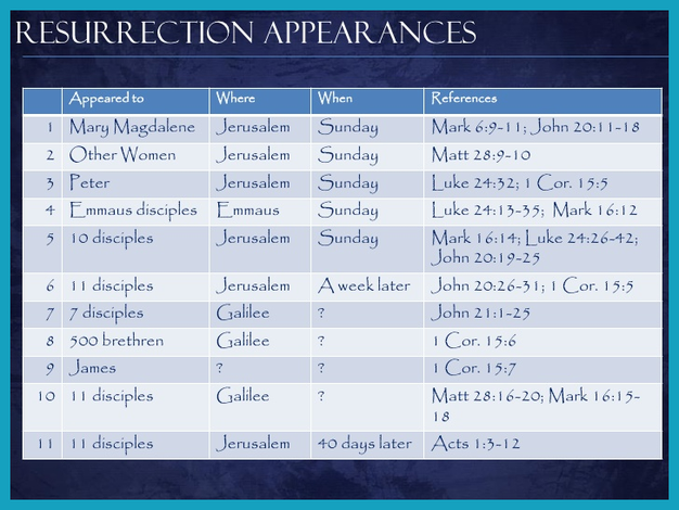 Timeline of Post-Resurrection Appearances of Jesus in the New Testament ...