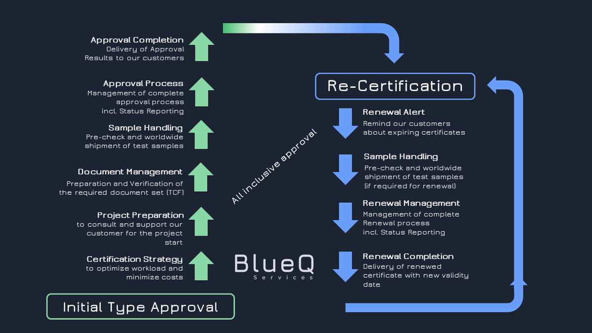Type Approval Process Type Approval Services / Global Type Approval | blueq-services.de ...