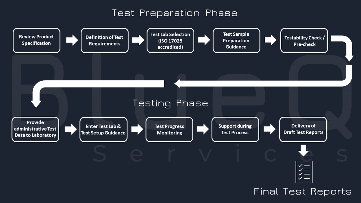 Regulatory Testing blueqservices.de Wireless Certification