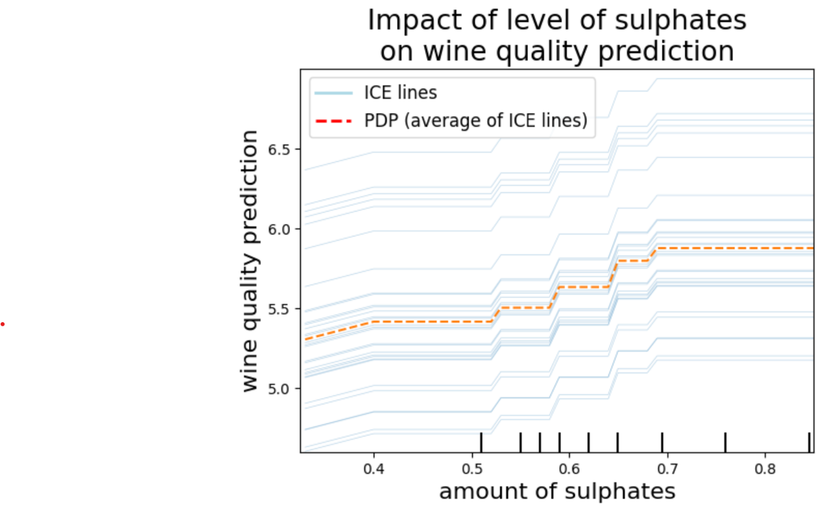 Analyzing Feature Effects | XAI Guide | Leveling Up With XAI