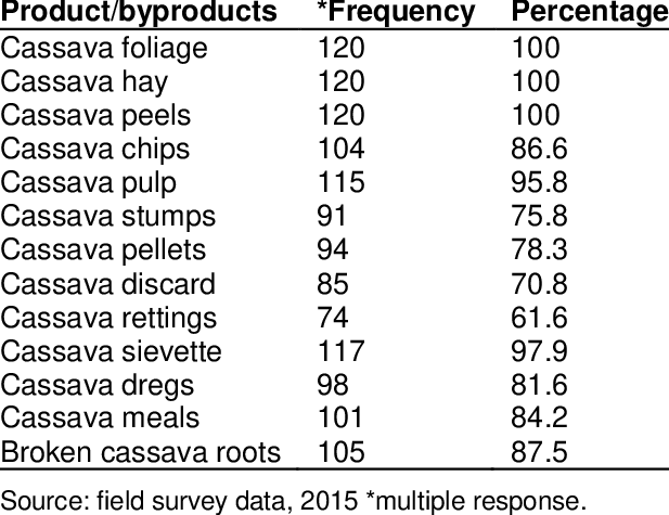 CASSAVA PRODUCTS (ETHANOL, FOOD, TEXTILES, PAPER INDUSTRIES, COSMETIC, BIODEGRADABLE PACKAGING, PELLETS, ETC.)