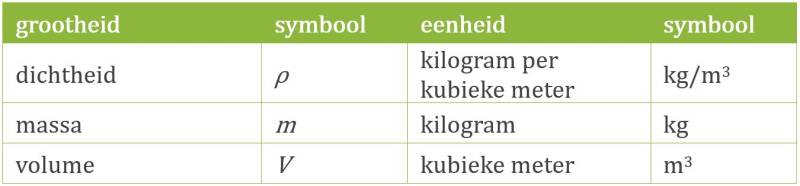 grootheden, eenheden en symbolen bij formule voor het berekenen van dichtheid | natuurkundesite.nl