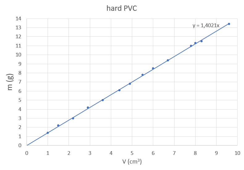 er is een rechtevenredig verband tussen het volume en de massa, het hellingsgetal is de dichtheid | natuurkundesite.nl