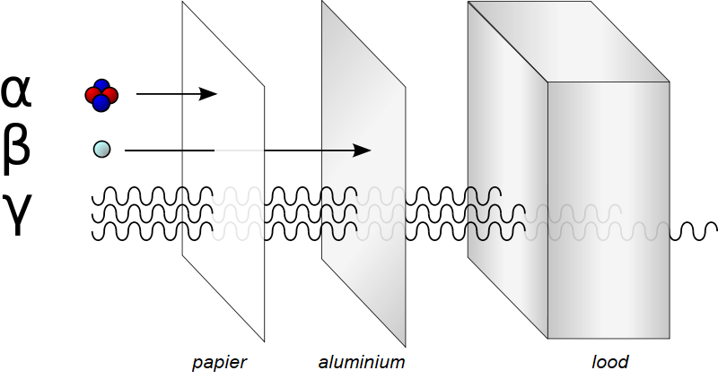 Doordringend vermogen van alfa-, bèta- en gammastraling. | natuurkundesite.nl
