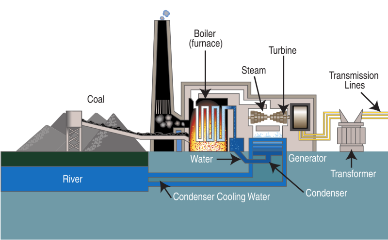 Schematische weergave van de werking van een kolencentrale. | natuurkundesite.nl