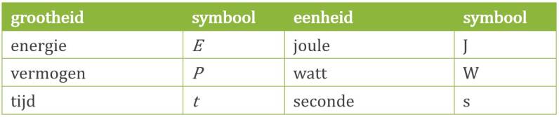 grootheden en eenheden bij formule elektrische energie | E = P x t | natuurkundesite.nl