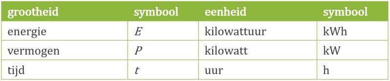 grootheden en eenheden bij formule elektrische energie | E = P x t | natuurkundesite.nl