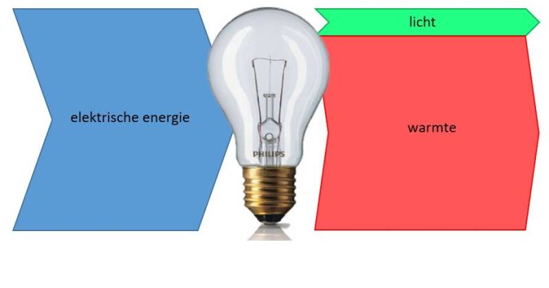 energie-omzetting bij een gloeilamp | energiestroomsiagram gloeilamp | natuurkundesite.nl