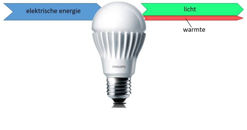 energieomzetting bij een ledlamp | energiestroomdiagram ledlamp | natuurkundesite.nl