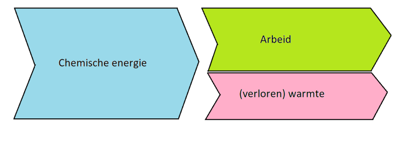 Energiestroomdiagram van een brandstofmotor. | natuurkundesite.nl