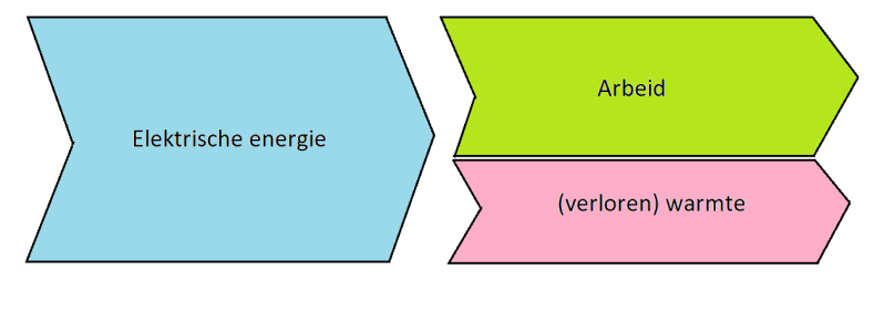 Energiestroomdiagram van een elektromotor. | natuurkundesite.nl