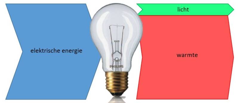 Energiestroomdiagram van een (ouderwetse) gloeilamp. | natuurkundesite.nl