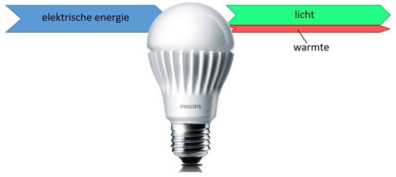 Energiestroomdiagram van een ledlamp die evenveel licht geeft als de gloeilamp op de afbeelding hiernaast. | natuurkundesite.nl