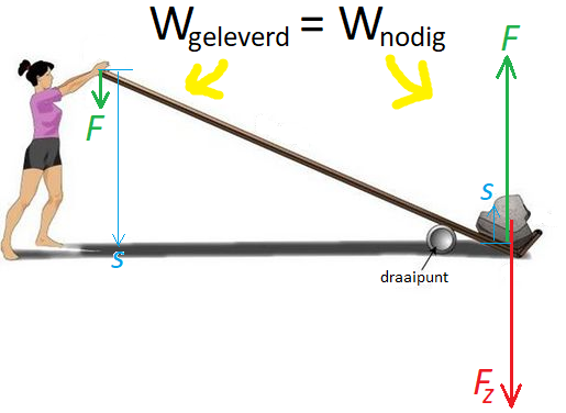Voorbeeld van een hefboom. De arbeid die aan de linkerkant door de persoon geleverd wordt (W = F x s) moet even groot zijn als de arbeid die aan de rechterkant nodig is om de steen op te tillen (W = F x s). | natuurkundesite.nl