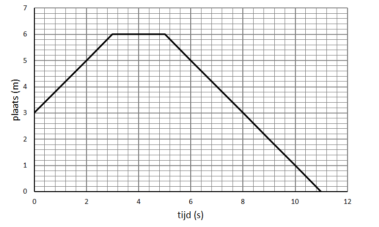 (plaats,tijd)-diagram
