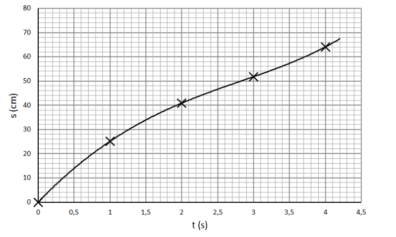 bewegingen onderzoeken - (s,t)-diagram van het lopende meisje