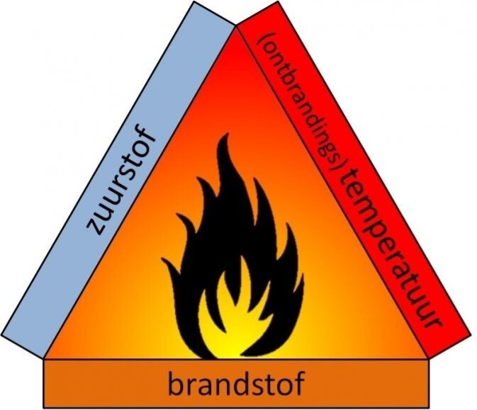 verbrandingsdriehoek met de drie voorwaarden die aanwezig moeten zijn voor verbranding: zuurstof, brandstof en de ontbrandingstemperatuur