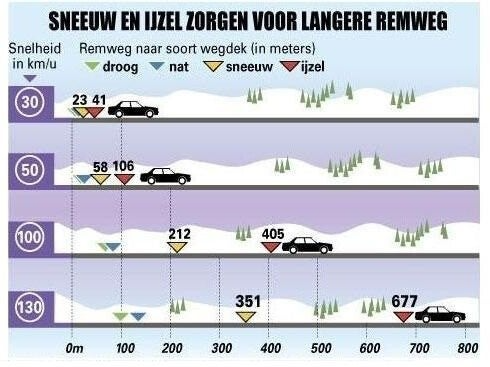 remmen en botsen - op een gladde weg is de remweg groter
