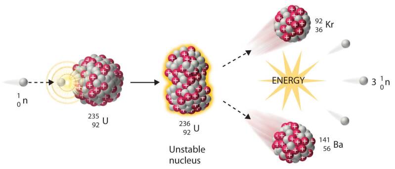 Een voorbeeld van de splitsing van een atoomkern wanneer deze geraakt wordt door een neutron. | natuurkundesite.nl