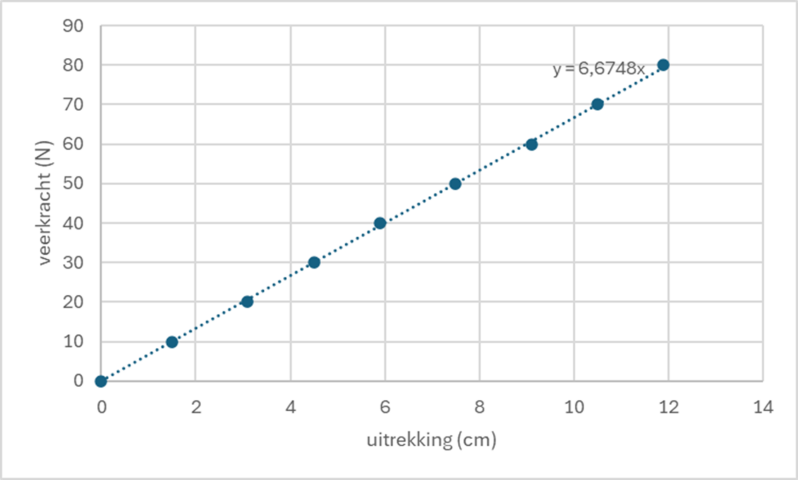 grafiek maken in excel - voorbeeldresultaat