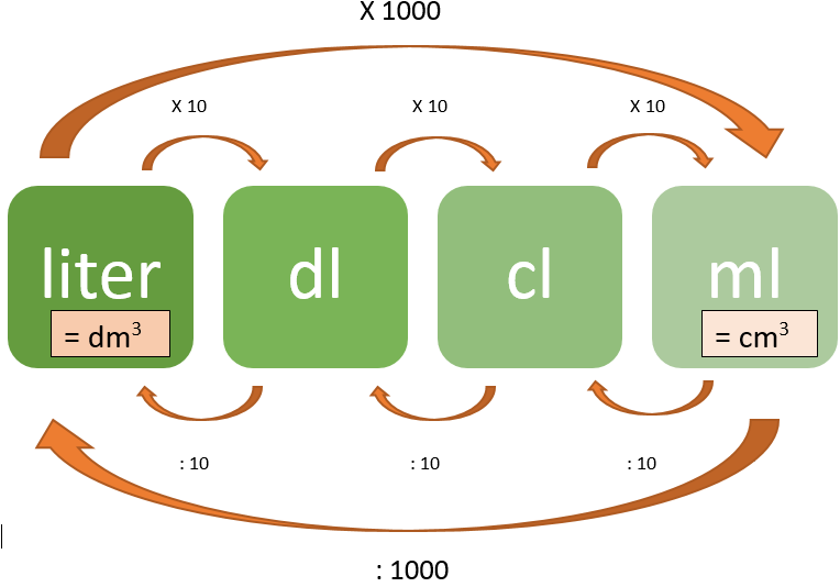 volume in liter en milliliter