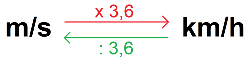 omrekenen tussen meter per seconde (m/s) en kilometer per uur (km/h)