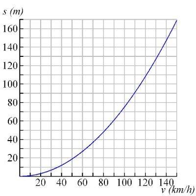 remmen en botsen - remweg als functie van snelheid