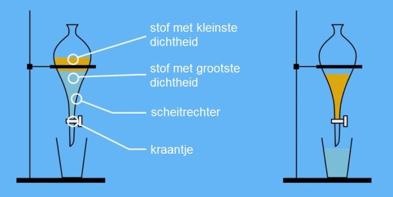 vloeistoffen scheiden met een scheitrechter | natuurkundesite.nl
