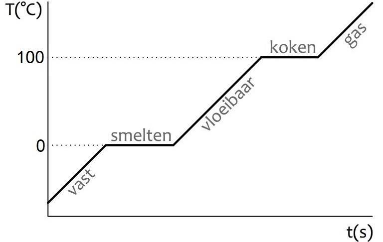 Vereenvoudigde weergave van het verloop van de temperatuur wanneer ijs gesmolten wordt. | natuurkundesite.nl