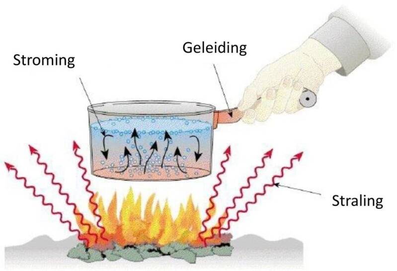 Drie manieren om warmte te transporteren: stroming, geleiding en straling. | natuurkundesite.nl