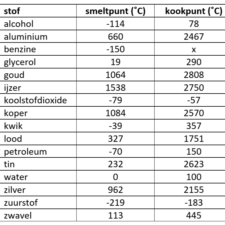 verschillende stoffen hebben verschillende kookpunten en smeltpunten | natuurkundesite.nl