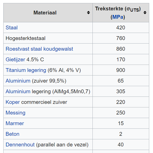verschillende stoffen hebben verschillende treksterktes | natuurkundesite.nl