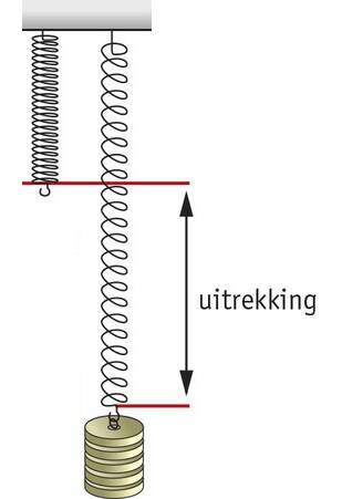 Uitrekking van een veer. | natuurkundesite.nl