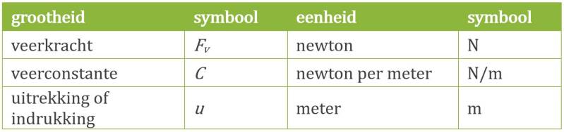 Grootheden en eenheden bij formule van veerkracht, wet van Hooke. | natuurkundesite.nl