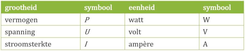 grootheden en eenheden bij formule elektrisch vermogen | natuurkundesite.nl