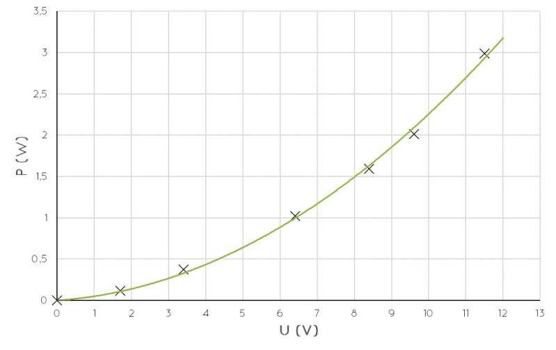 (vermogen,spanning)-diagram: grafiek met op de horizontale as de spanning over een lampje en op de verticale as het elektrisch vermogen van het lampje
