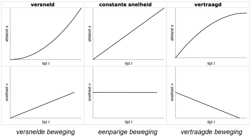 versnelde beweging, eenparige beweging en vetraagde beweging in (s,t)-diagram en (v,t)-diagram