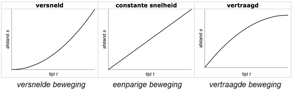 Snelheid Natuurkunde Nask Natuurkundesite nl snelheid-natuurkunde-nask-natuurkundesite-nl