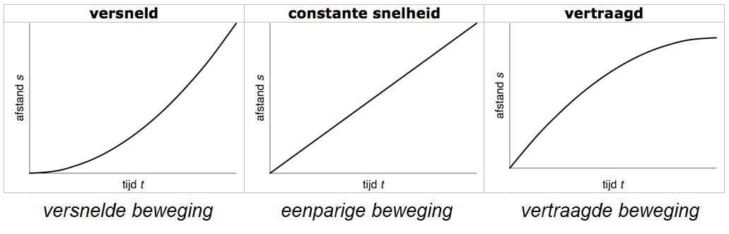 Snelheid Natuurkunde Nask Natuurkundesite nl Snelheid Natuurkunde Nask Natuurkundesite nl
