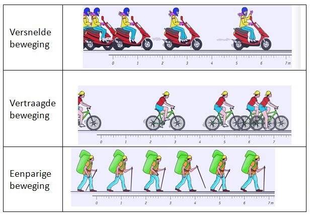 versnelde beweging, vertraagde beweging en eenparige beweging