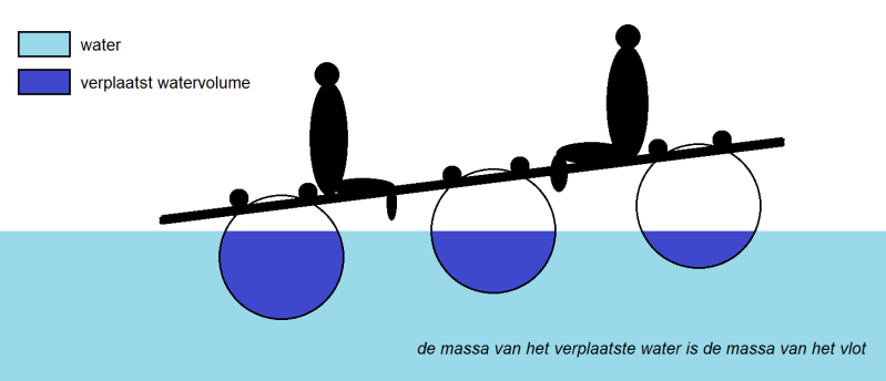 De massa van het vlot met de passagiers is even groot als de massa van het water dat door de tonnen 'aan de kant geduwd' wordt. | natuurkundesite.nl