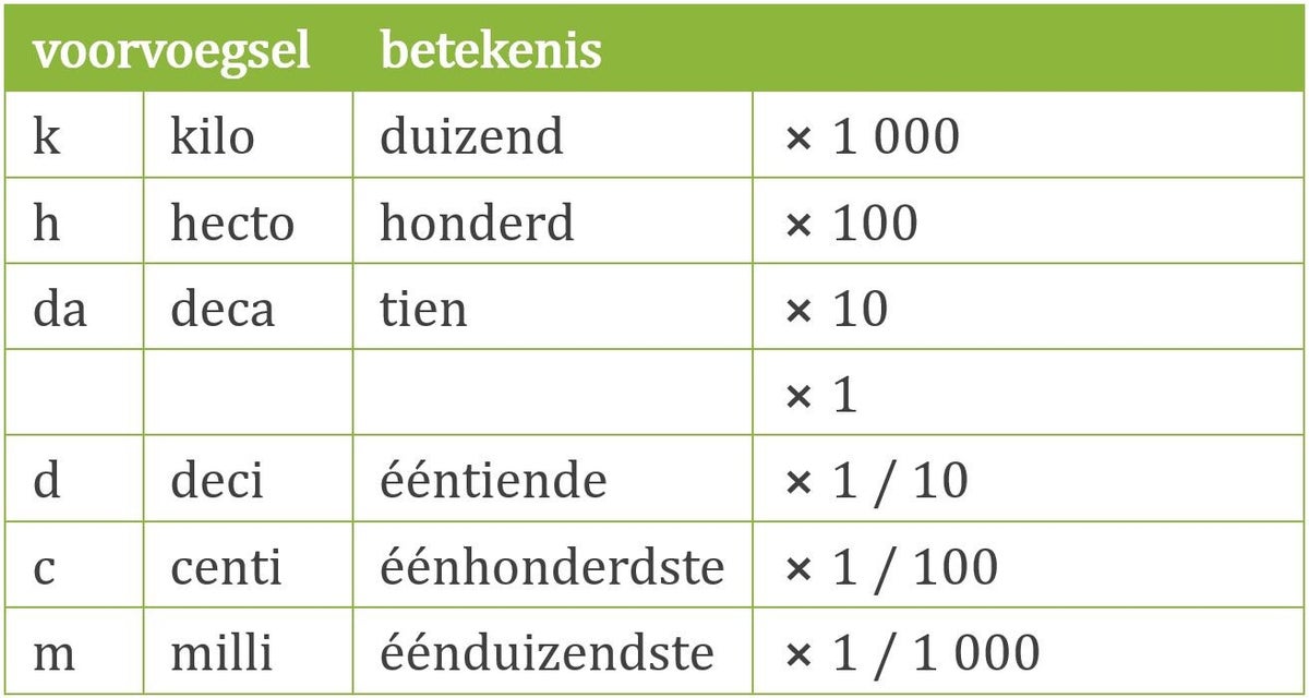 Grootheden en eenheden / Algemeen / Onderwerpen | Natuurkundesite