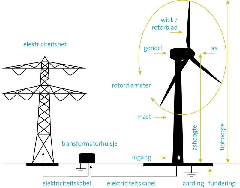 Onderdelen van een windturbine. | natuurkundesite.nl