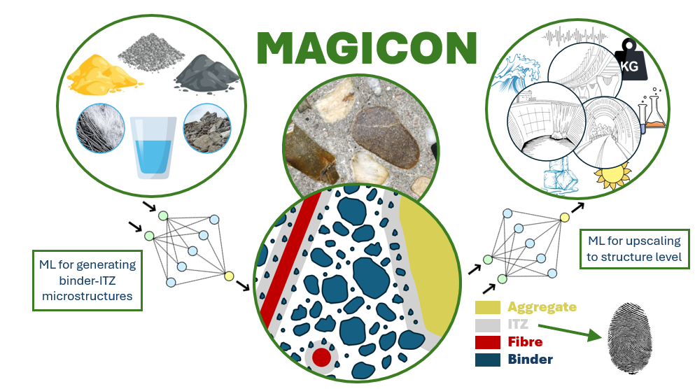 Magicison MAGICON what is it all about? / Blog | ERC-MAGICON