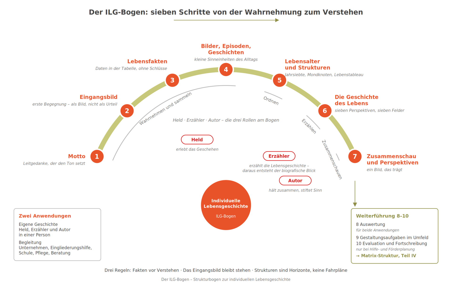 Der ILG-Bogen: sieben Schritte von Motto und Eingangsbild über Lebensfakten, Bilder und Strukturen bis zur Geschichte des Lebens und zur Zusammenschau – mit den drei Rollen Held, Erzähler und Autor.