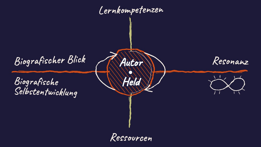 Kompass der biografischen Gestaltungskompetenz: in der Mitte Autor und Held, waagerecht Biografischer Blick und Resonanz, senkrecht Lernkompetenzen und Ressourcen