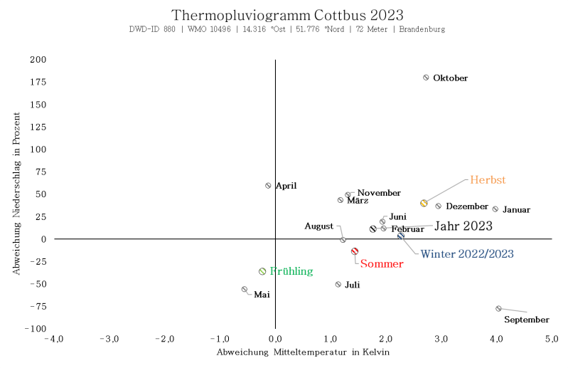Thermopluviogramm Wetterstation Cottbus für das Jahr 2023
