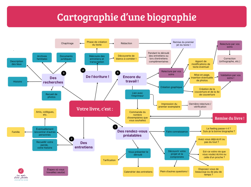 Cartographie du travail nécessaire pour écrire une biographie, une autobiographie, un récit de vie total ou partiel ou une biographie d'entreprise.