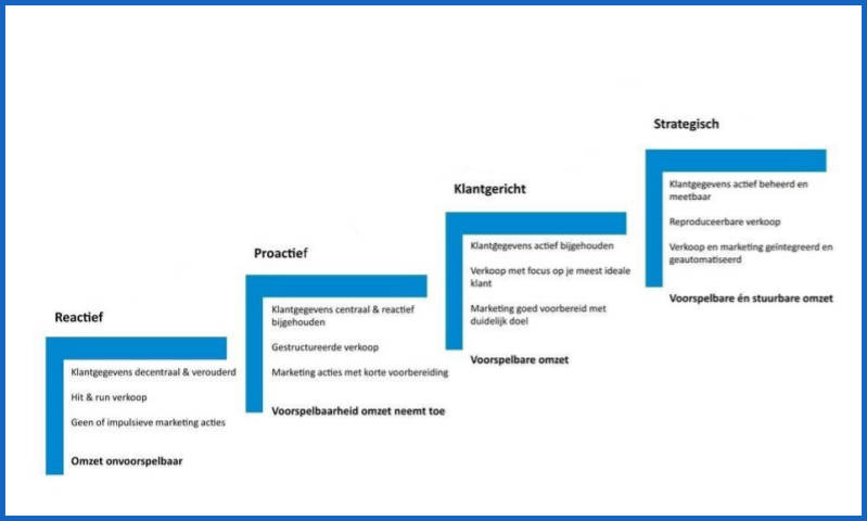 Afbeelding van de verkoopladder met de 4 tredes van een verkoopproces: reactief, proactief, klantgericht en strategisch